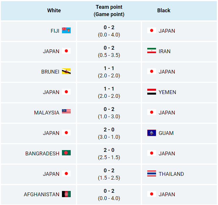 FIDE Chess.com Online Nations Cup: Schedule and Results