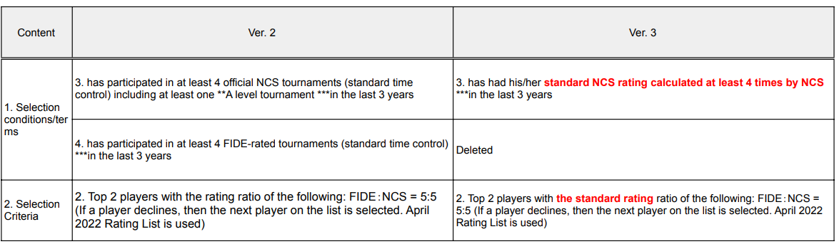 FIDE ratings April 2022