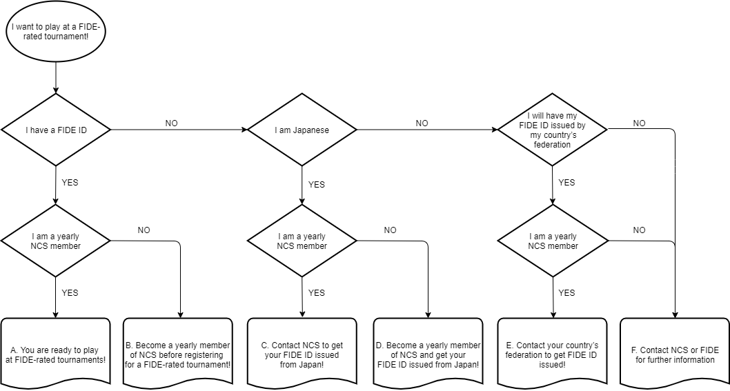 ▷ How to Get Official FIDE Rating